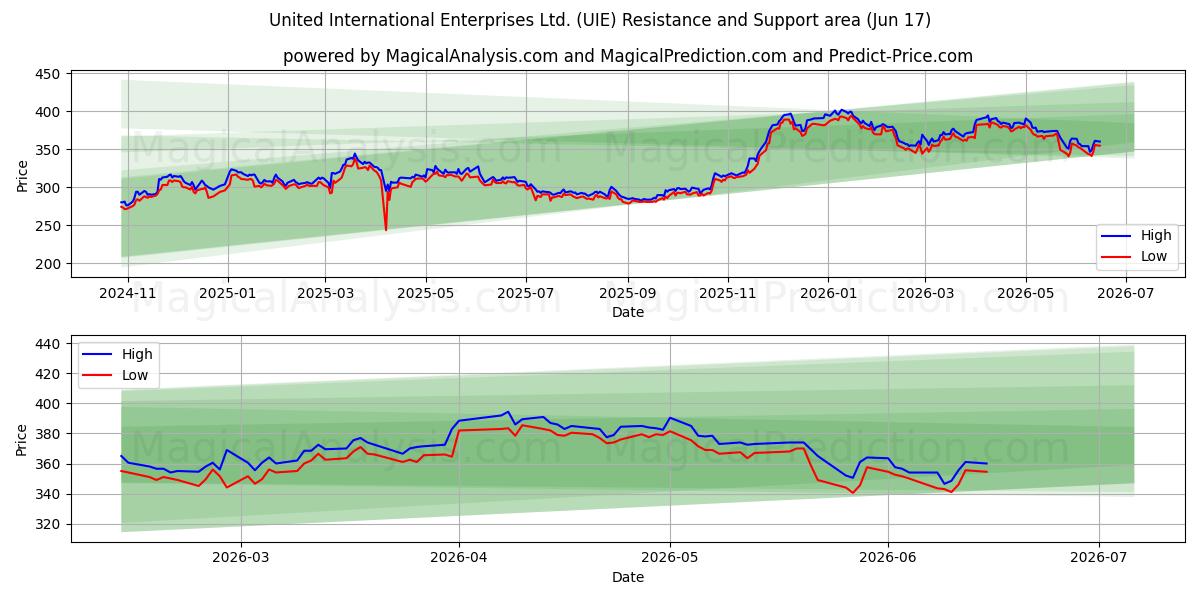  United International Enterprises Ltd. (UIE) Support and Resistance area (16 Jun) 