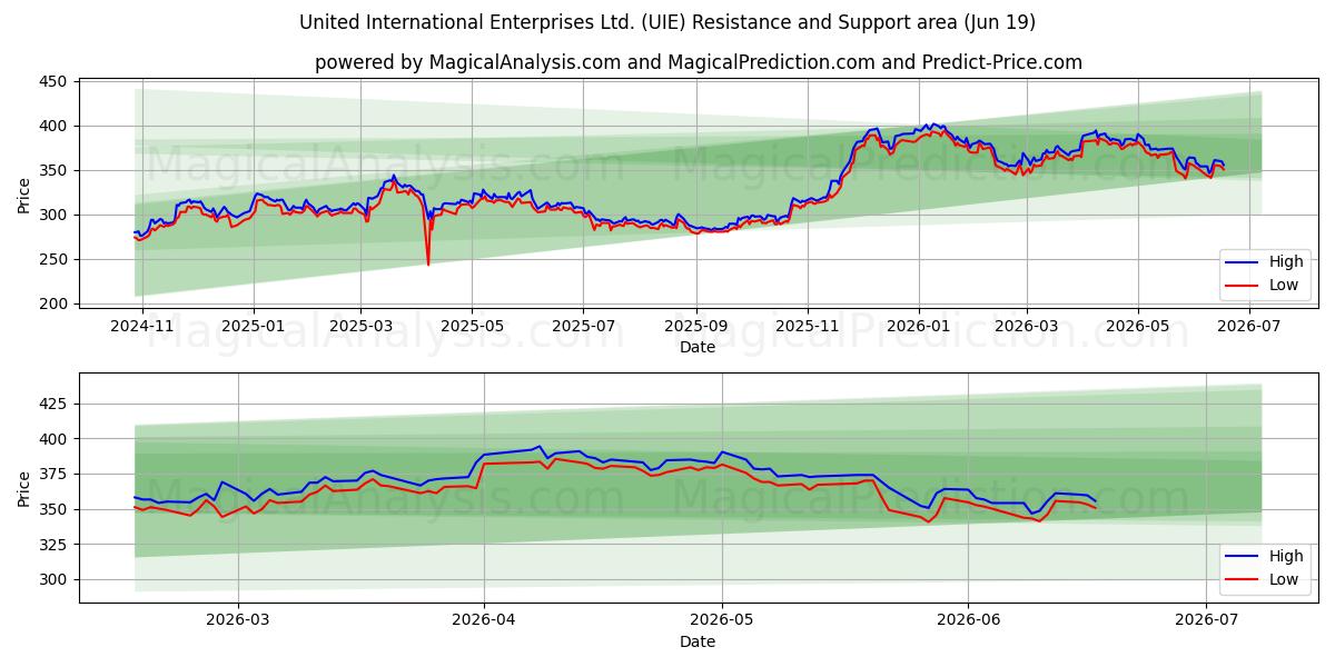  United International Enterprises Ltd. (UIE) Support and Resistance area (17 Jun) 