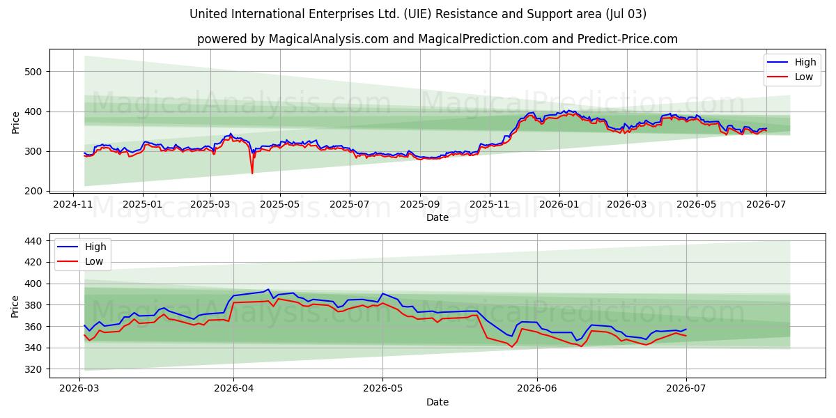  United International Enterprises Ltd. (UIE) Support and Resistance area (02 Jul) 