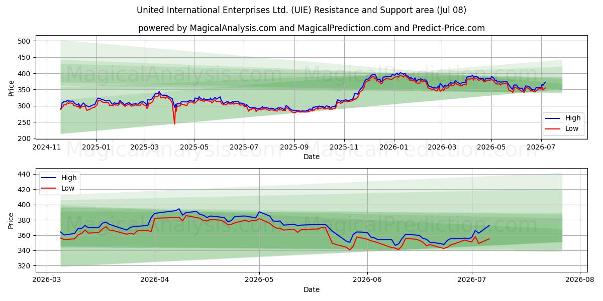  United International Enterprises Ltd. (UIE) Support and Resistance area (07 Jul) 