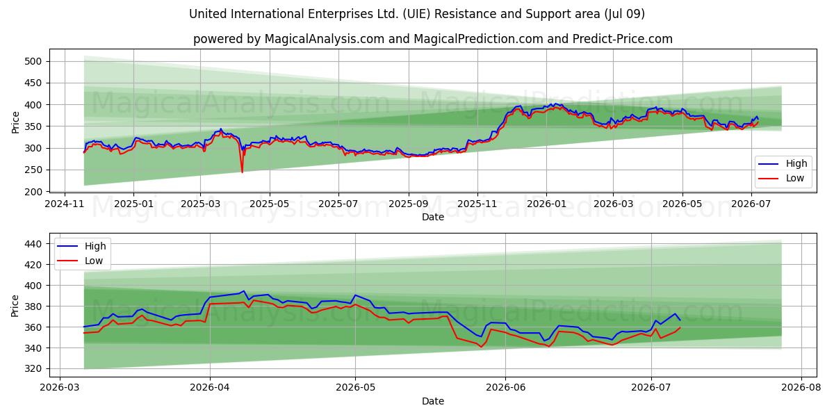  United International Enterprises Ltd. (UIE) Support and Resistance area (08 Jul) 