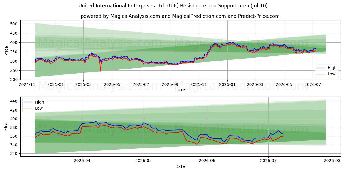  United International Enterprises Ltd. (UIE) Support and Resistance area (09 Jul) 