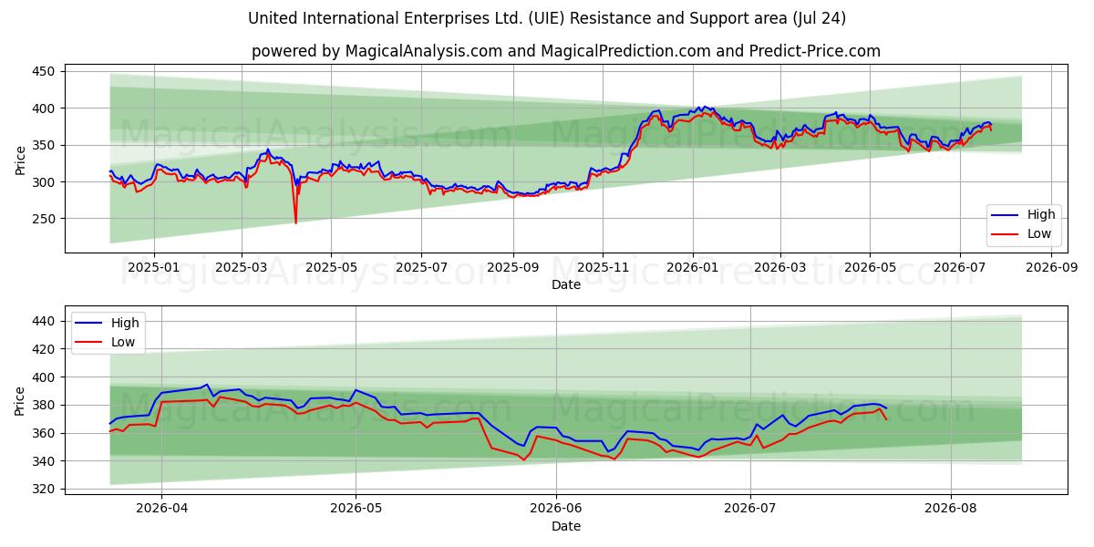  United International Enterprises Ltd. (UIE) Support and Resistance area (23 Jul) 