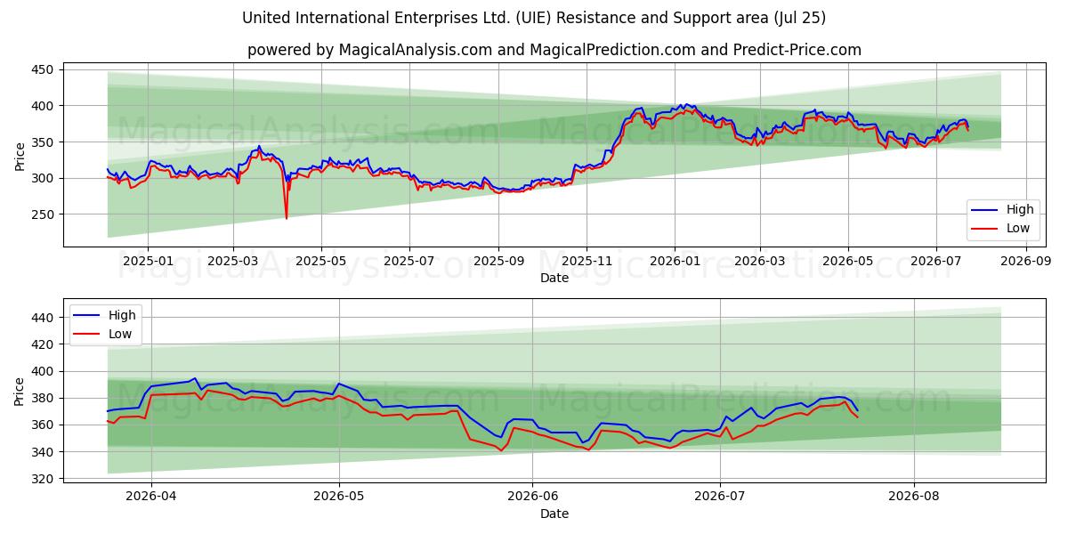  United International Enterprises Ltd. (UIE) Support and Resistance area (24 Jul) 