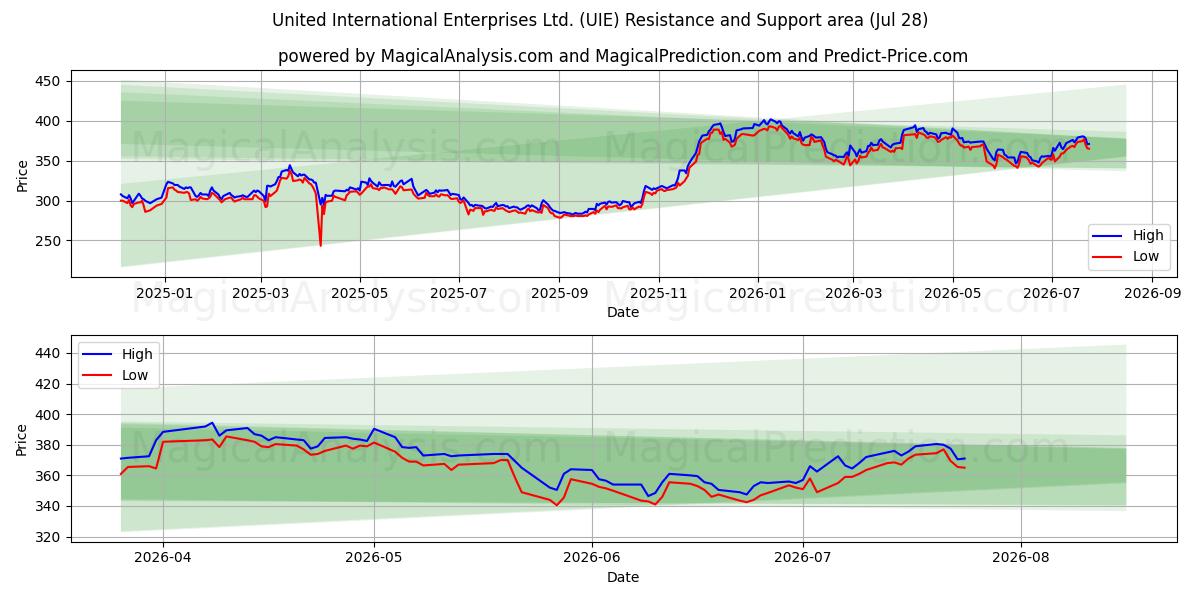  United International Enterprises Ltd. (UIE) Support and Resistance area (27 Jul) 
