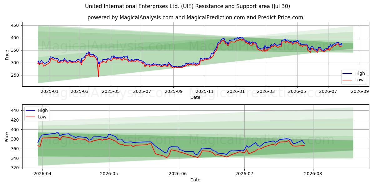  United International Enterprises Ltd. (UIE) Support and Resistance area (29 Jul) 