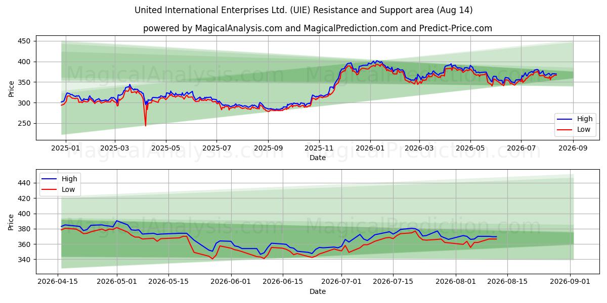  United International Enterprises Ltd. (UIE) Support and Resistance area (13 Aug) 