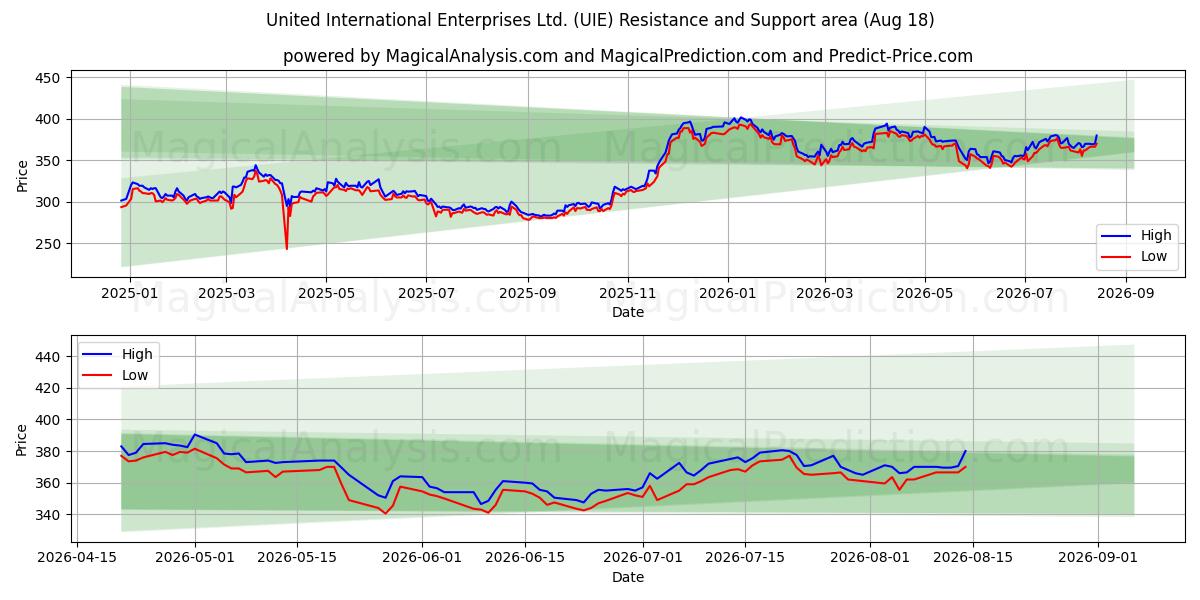  United International Enterprises Ltd. (UIE) Support and Resistance area (17 Aug) 