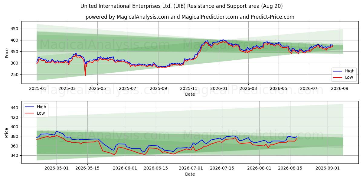  United International Enterprises Ltd. (UIE) Support and Resistance area (19 Aug) 