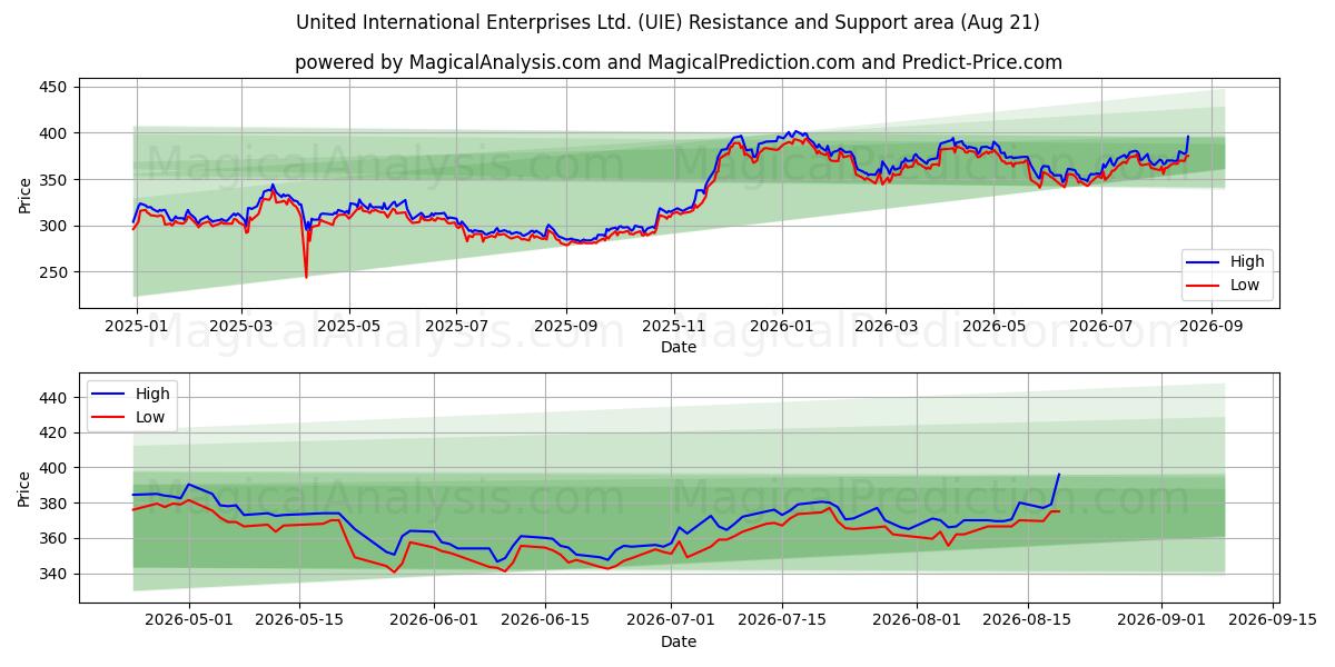  United International Enterprises Ltd. (UIE) Support and Resistance area (20 Aug) 