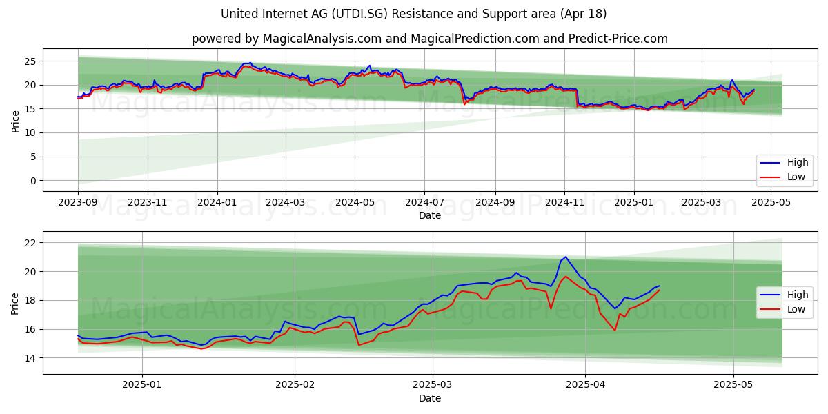 United Internet AG (UTDI.SG) Support and Resistance area (18 Apr) United Internet AG (UTDI.SG) Support and Resistance area (18 Apr)