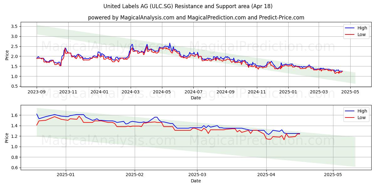  United Labels AG (ULC.SG) Support and Resistance area (18 Apr) 