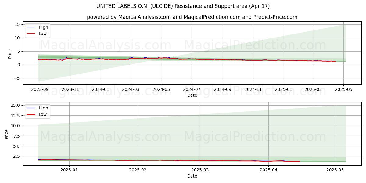  UNITED LABELS O.N. (ULC.DE) Support and Resistance area (17 Apr) 