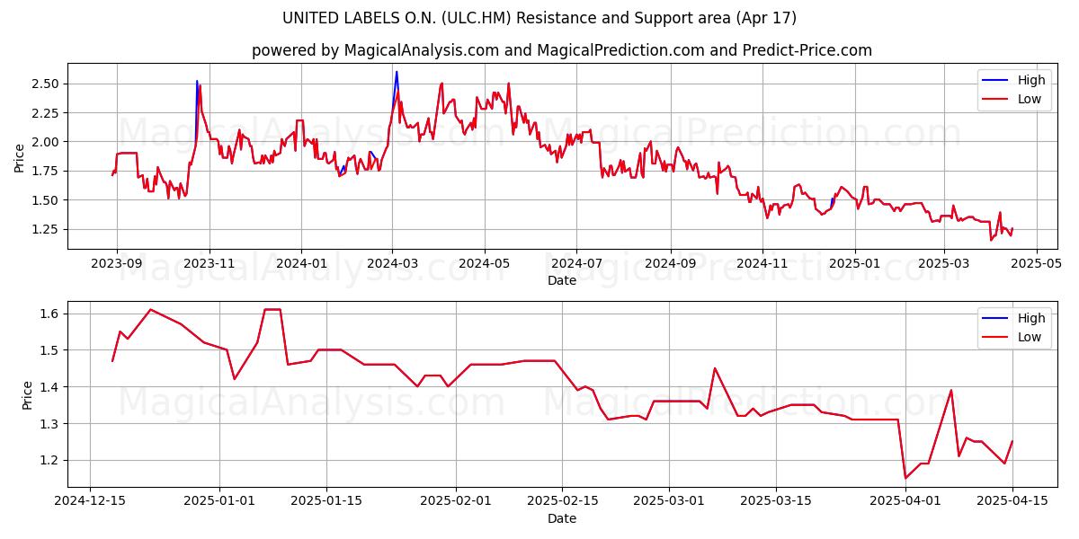  UNITED LABELS O.N. (ULC.HM) Support and Resistance area (17 Apr) 