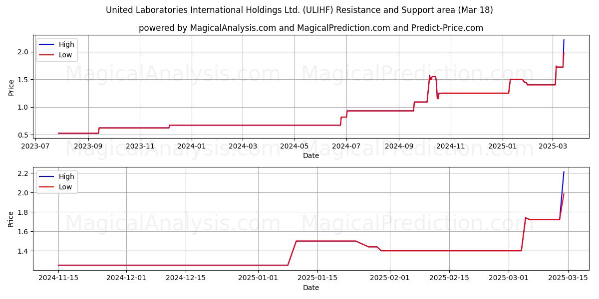  United Laboratories International Holdings Ltd. (ULIHF) Support and Resistance area (18 Mar) 