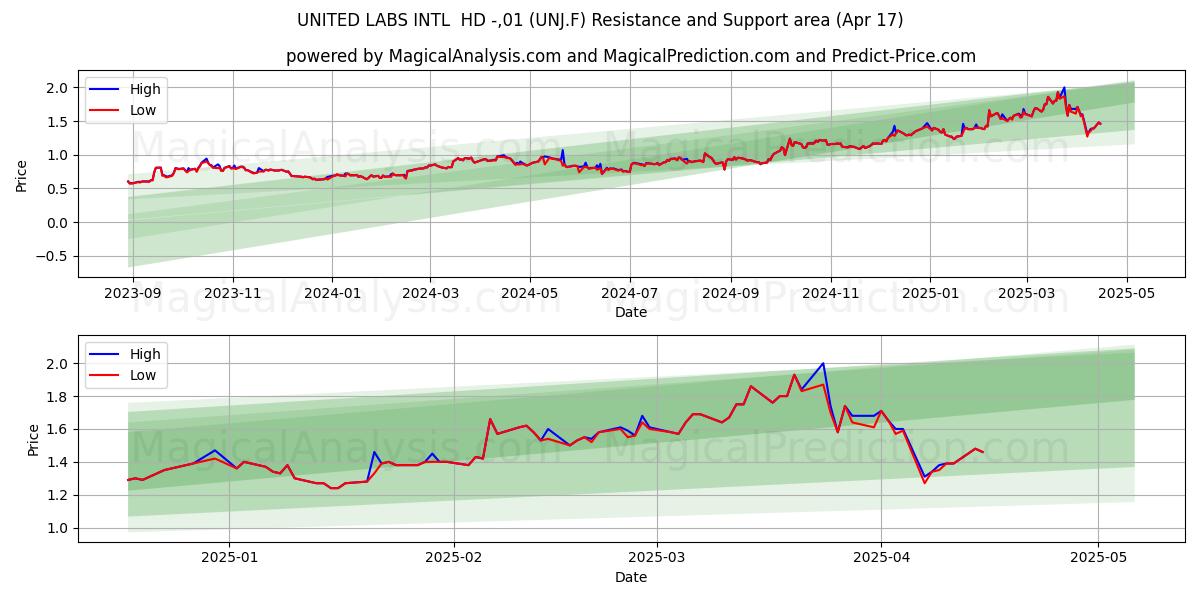  UNITED LABS INTL  HD -,01 (UNJ.F) Support and Resistance area (17 Apr) 