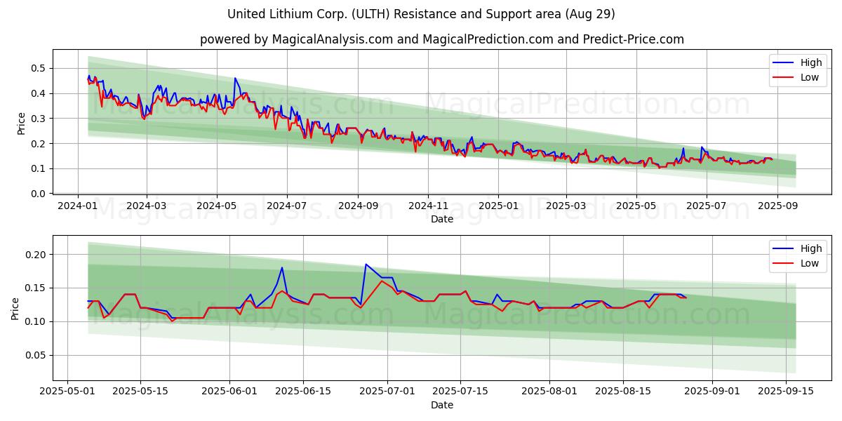 United Lithium Corp. (ULTH) Support and Resistance area (28 Aug) United Lithium Corp. (ULTH) Support and Resistance area (28 Aug)