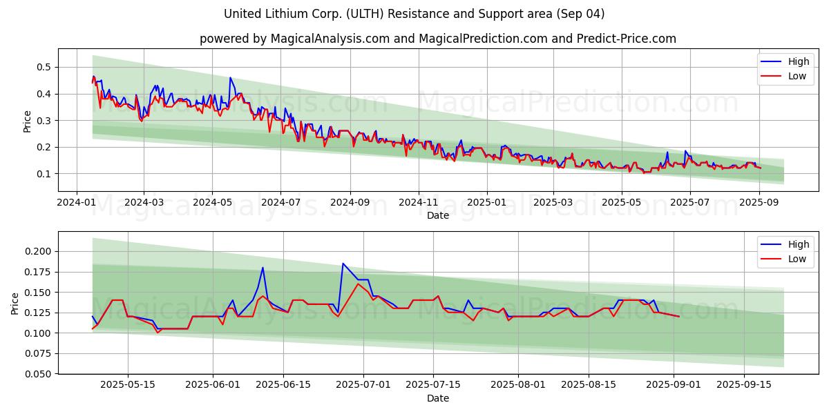  United Lithium Corp. (ULTH) Support and Resistance area (29 Aug) 