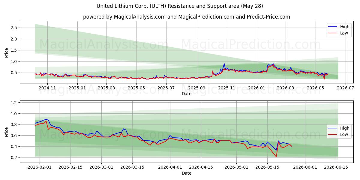  United Lithium Corp. (ULTH) Support and Resistance area (27 May) 