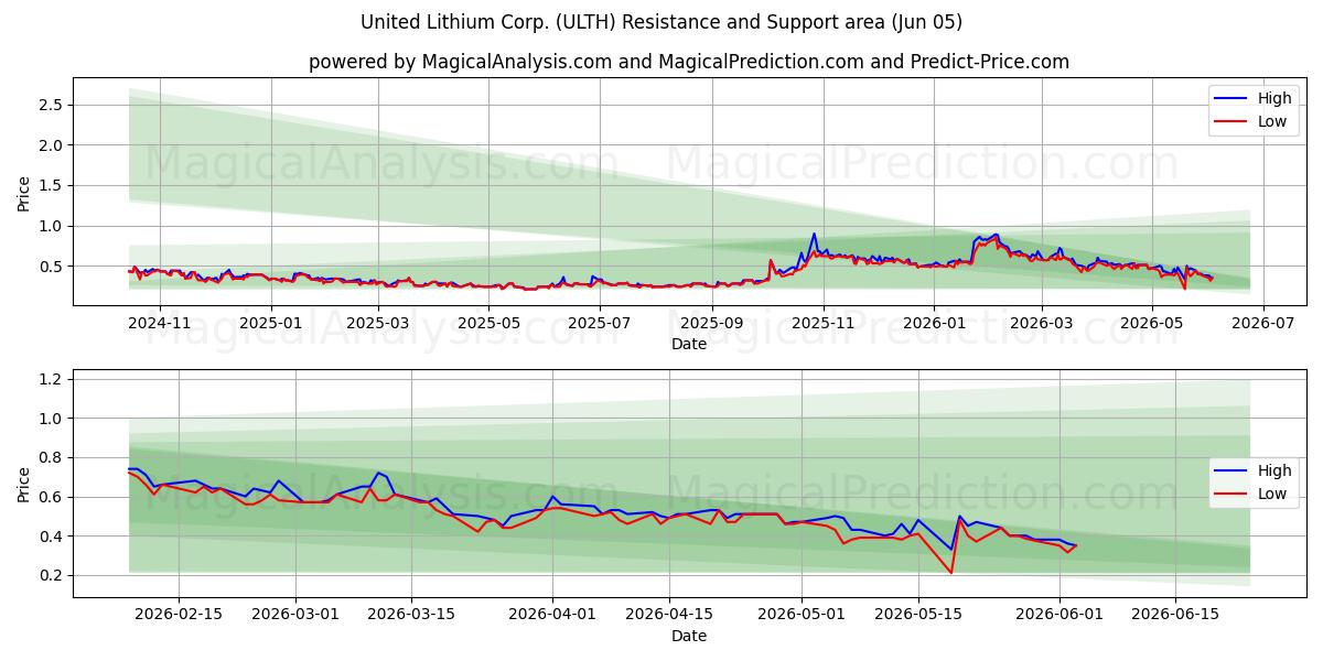  United Lithium Corp. (ULTH) Support and Resistance area (02 Jun) 