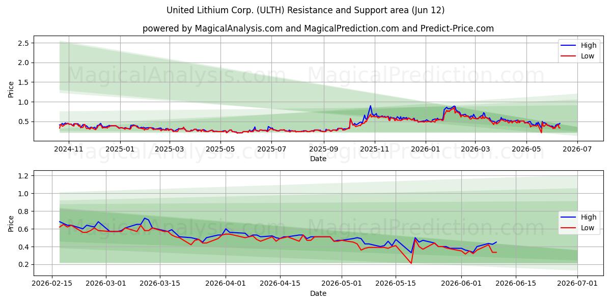  United Lithium Corp. (ULTH) Support and Resistance area (11 Jun) 