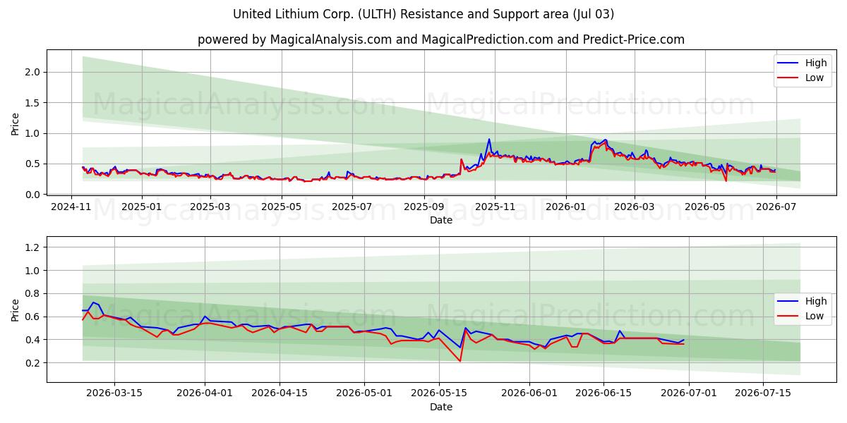  United Lithium Corp. (ULTH) Support and Resistance area (02 Jul) 