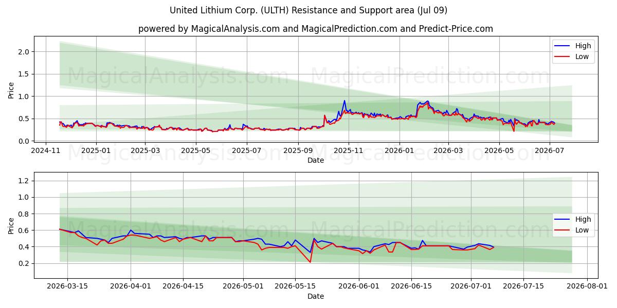  United Lithium Corp. (ULTH) Support and Resistance area (08 Jul) 