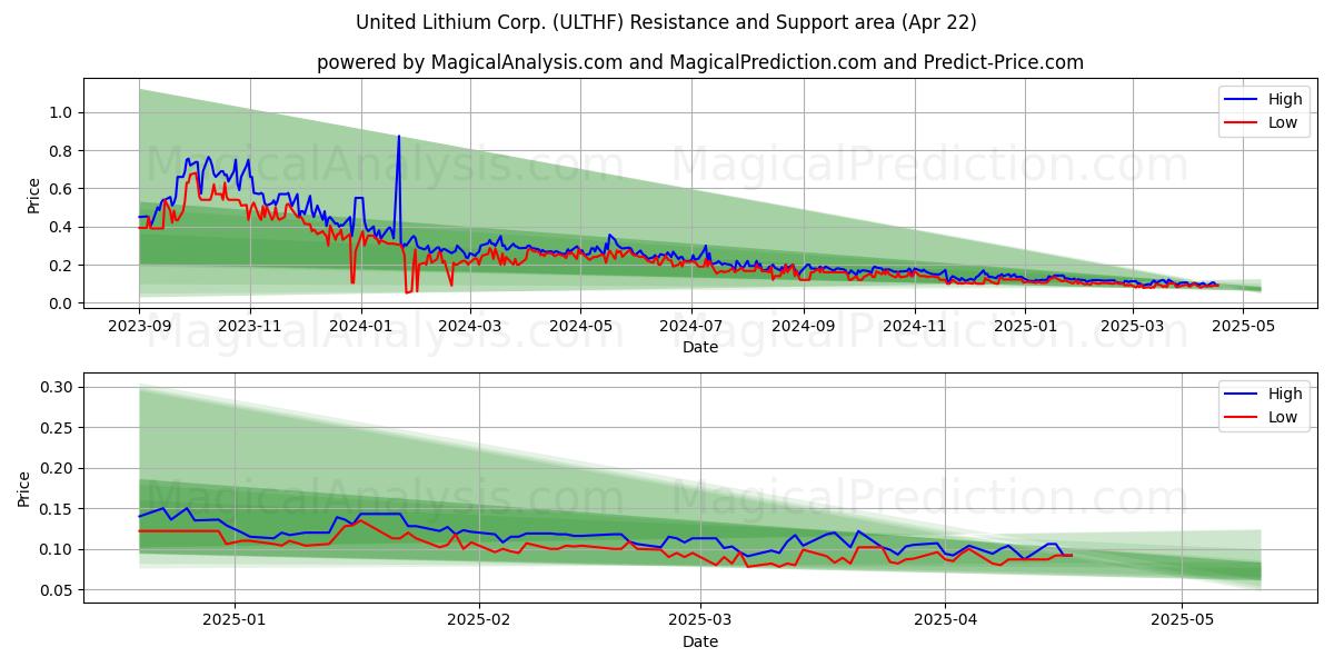  United Lithium Corp. (ULTHF) Support and Resistance area (22 Apr) 