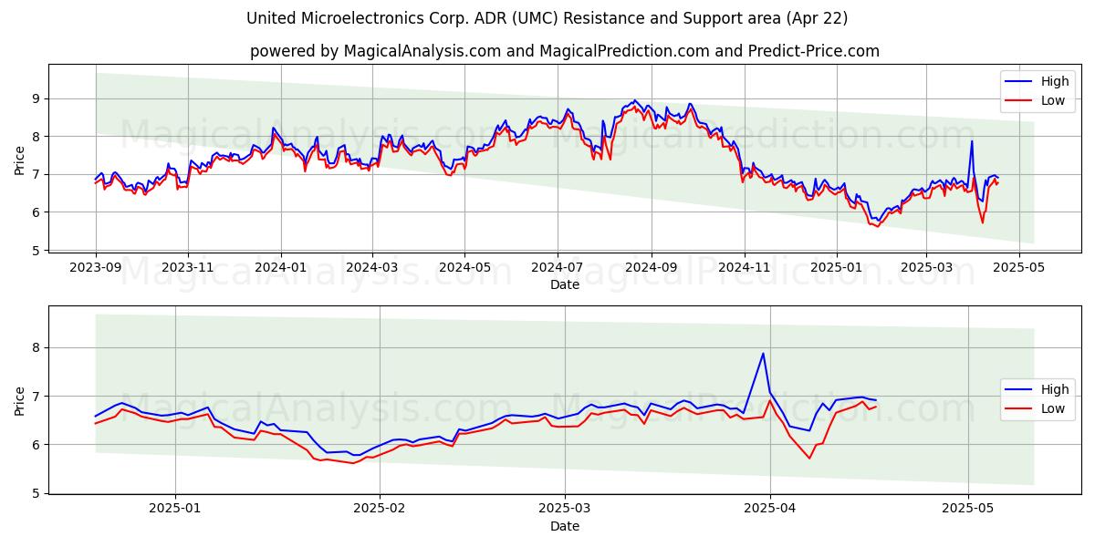 United Microelectronics Corp. ADR (UMC) Support and Resistance area (22 Apr) United Microelectronics Corp. ADR (UMC) Support and Resistance area (22 Apr)