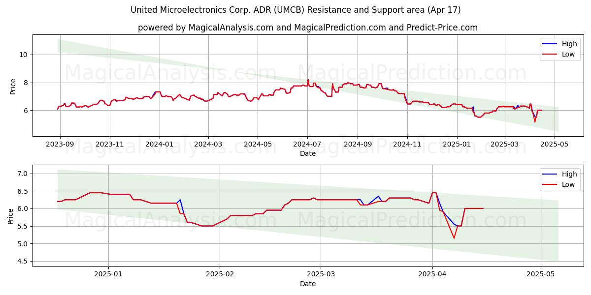  United Microelectronics Corp. ADR (UMCB) Support and Resistance area (17 Apr) 