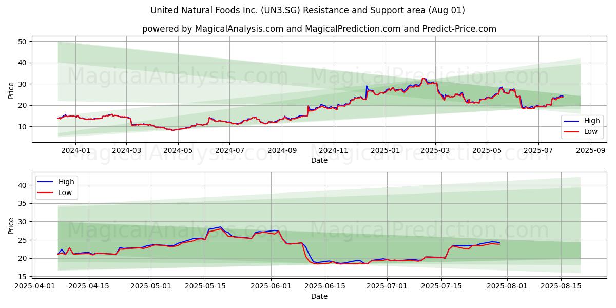  United Natural Foods Inc. (UN3.SG) Support and Resistance area (31 Jul) 