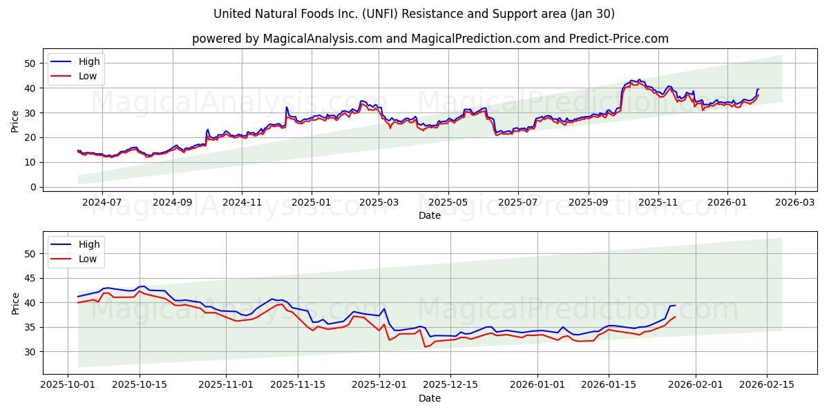  United Natural Foods Inc. (UNFI) Support and Resistance area (29 Jan) 