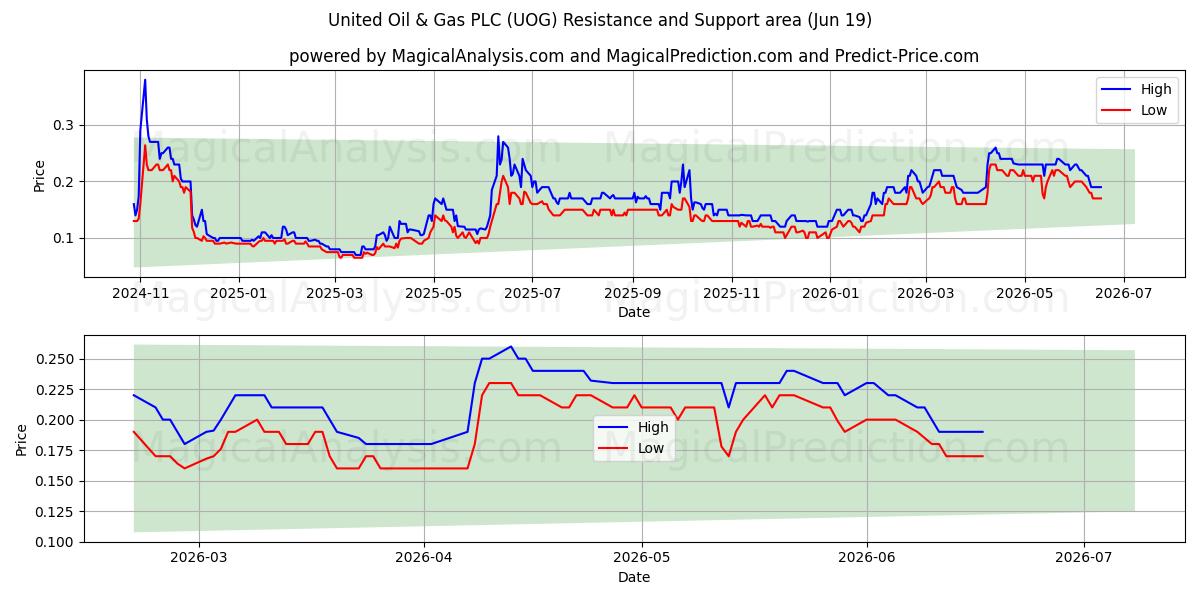  United Oil & Gas PLC (UOG) Support and Resistance area (18 Jun) 