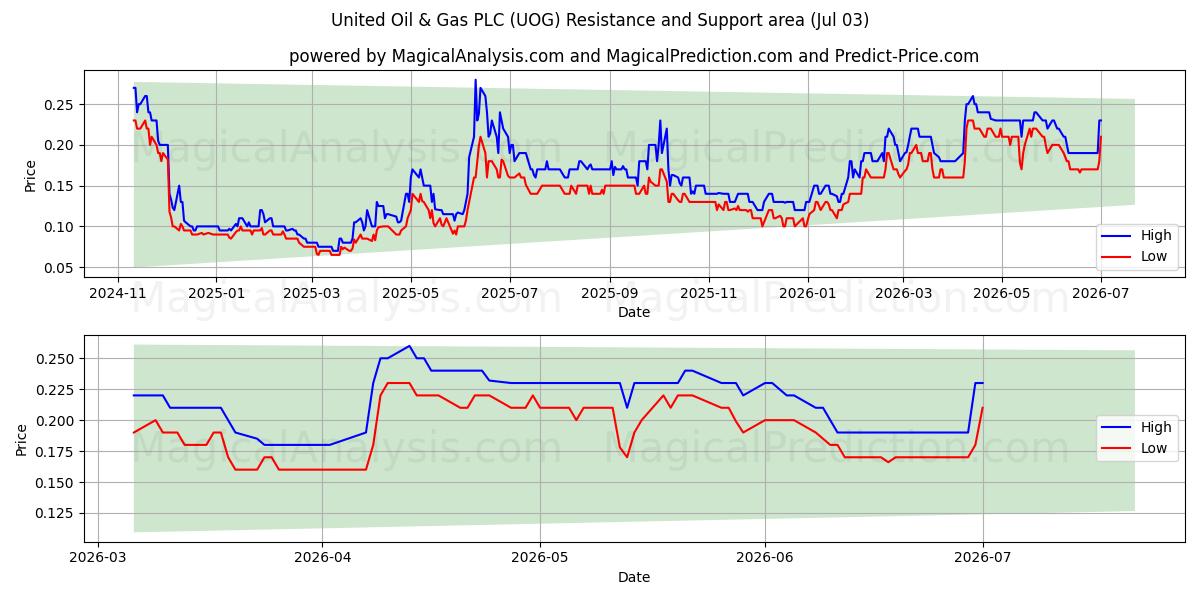 United Oil & Gas PLC (UOG) Support and Resistance area (02 Jul) 