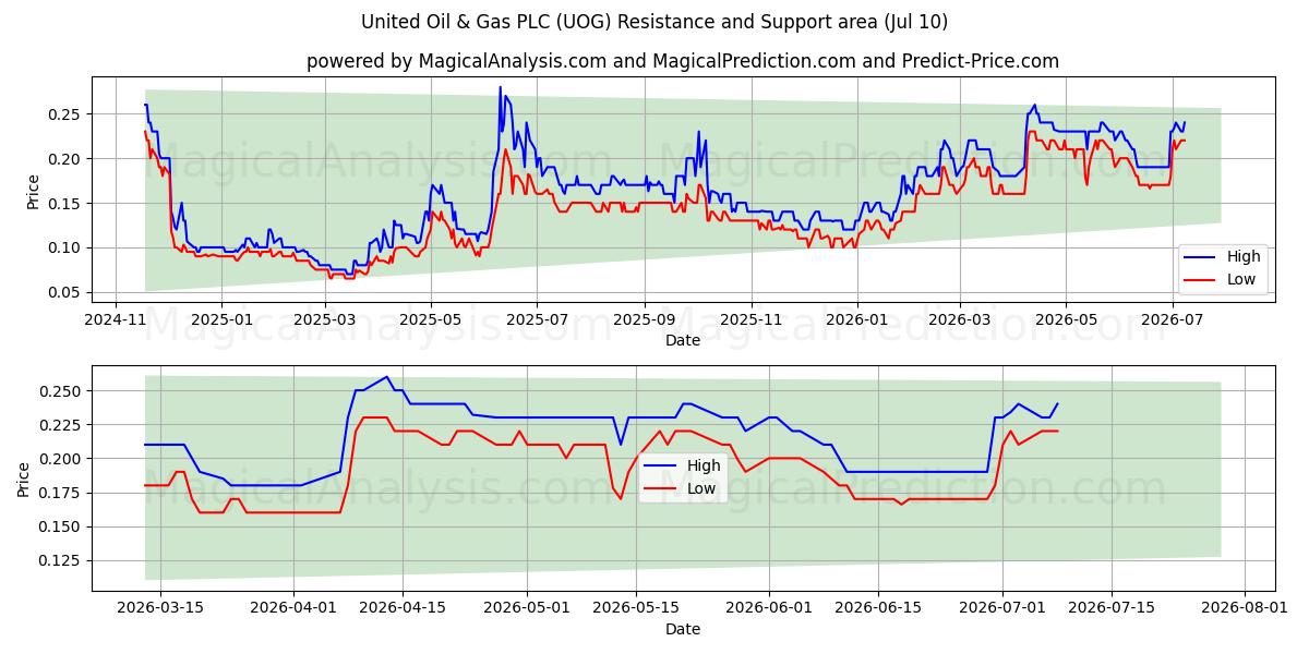  United Oil & Gas PLC (UOG) Support and Resistance area (09 Jul) 