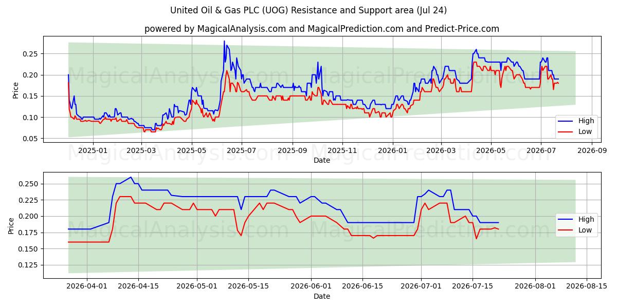  United Oil & Gas PLC (UOG) Support and Resistance area (23 Jul) 