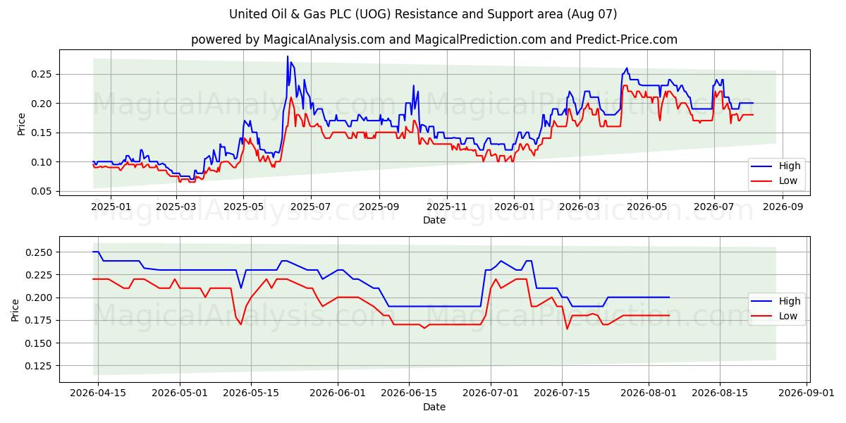  United Oil & Gas PLC (UOG) Support and Resistance area (06 Aug) 