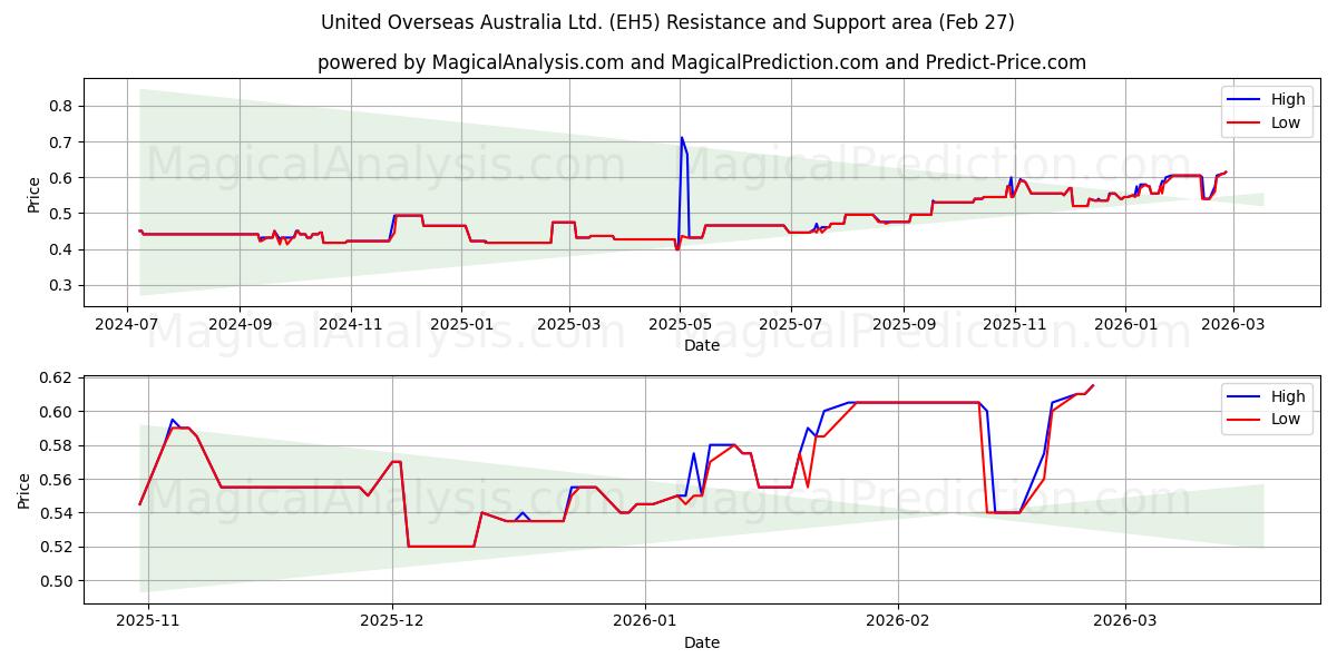  United Overseas Australia Ltd. (EH5) Support and Resistance area (26 Feb) 