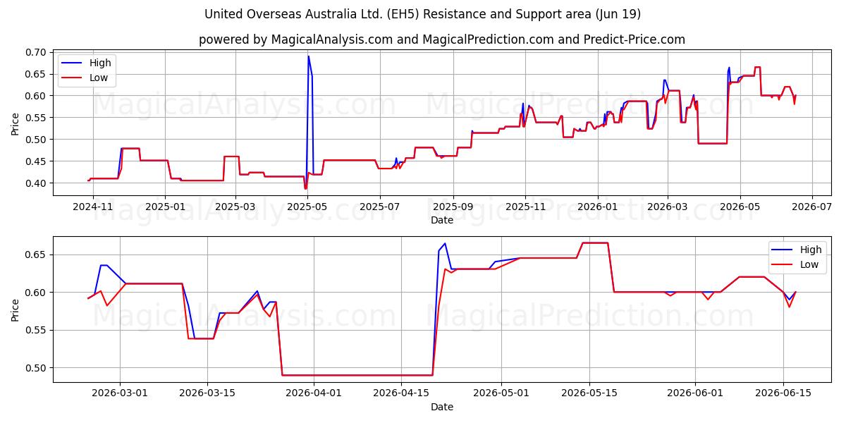  United Overseas Australia Ltd. (EH5) Support and Resistance area (11 Jun) 