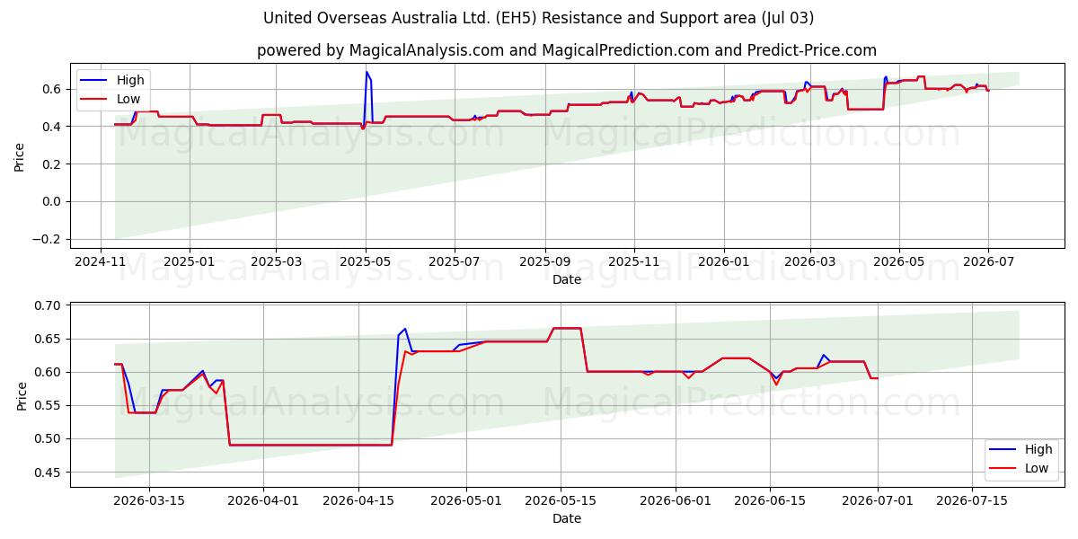  United Overseas Australia Ltd. (EH5) Support and Resistance area (02 Jul) 