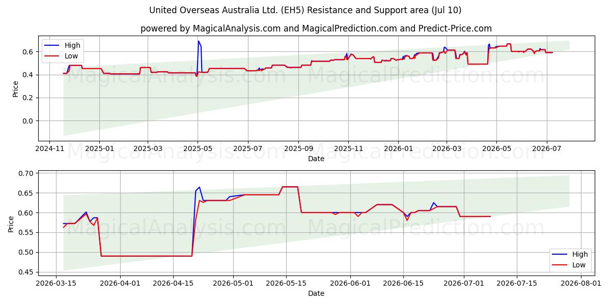  United Overseas Australia Ltd. (EH5) Support and Resistance area (09 Jul) 