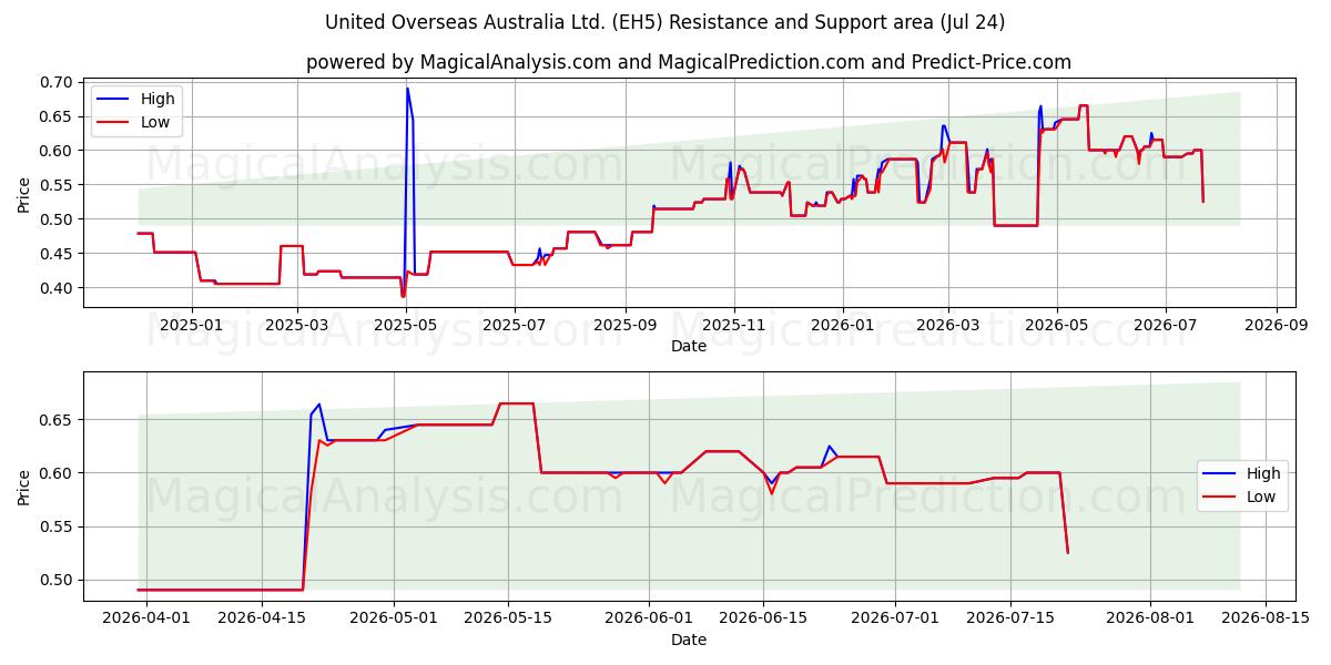  United Overseas Australia Ltd. (EH5) Support and Resistance area (23 Jul) 