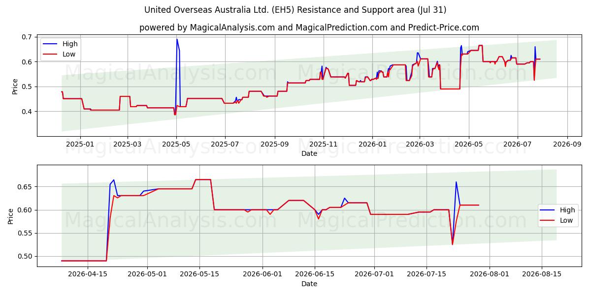  United Overseas Australia Ltd. (EH5) Support and Resistance area (30 Jul) 
