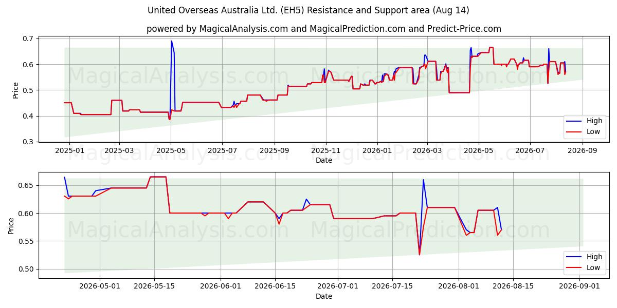  United Overseas Australia Ltd. (EH5) Support and Resistance area (13 Aug) 