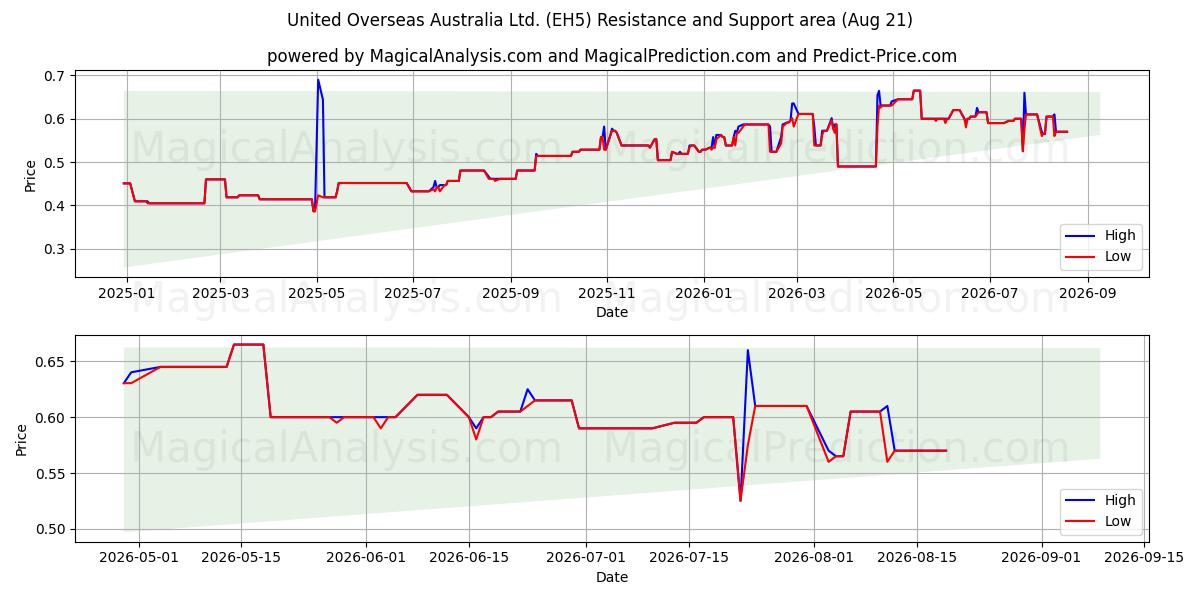  United Overseas Australia Ltd. (EH5) Support and Resistance area (20 Aug) 
