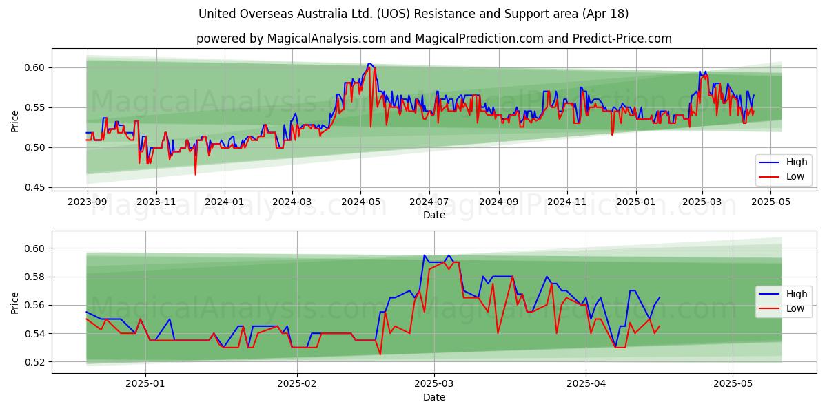  United Overseas Australia Ltd. (UOS) Support and Resistance area (18 Apr) 
