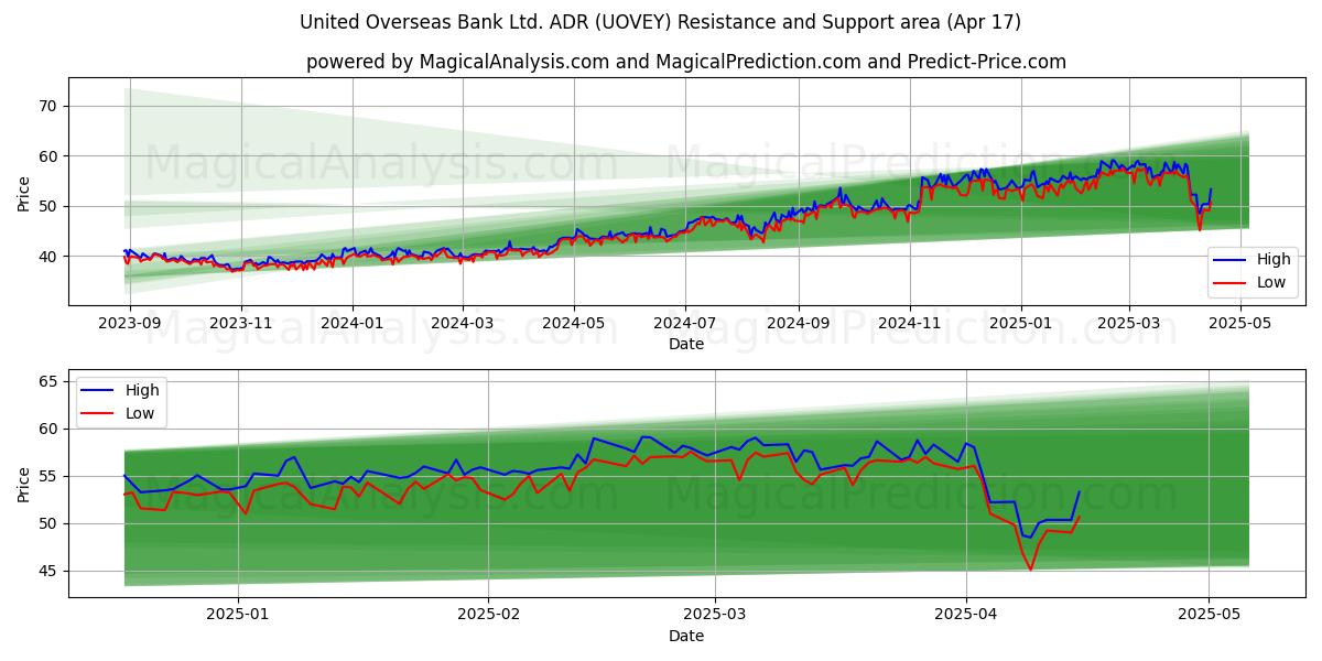  United Overseas Bank Ltd. ADR (UOVEY) Support and Resistance area (17 Apr) 