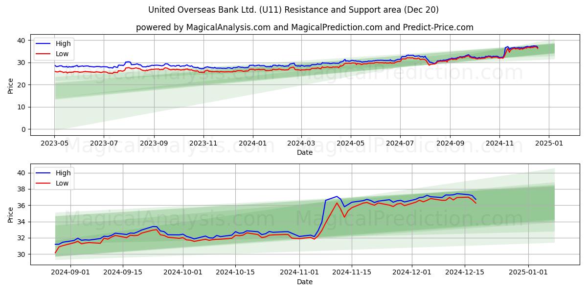  United Overseas Bank Ltd. (U11) Support and Resistance area (20 Dec) 