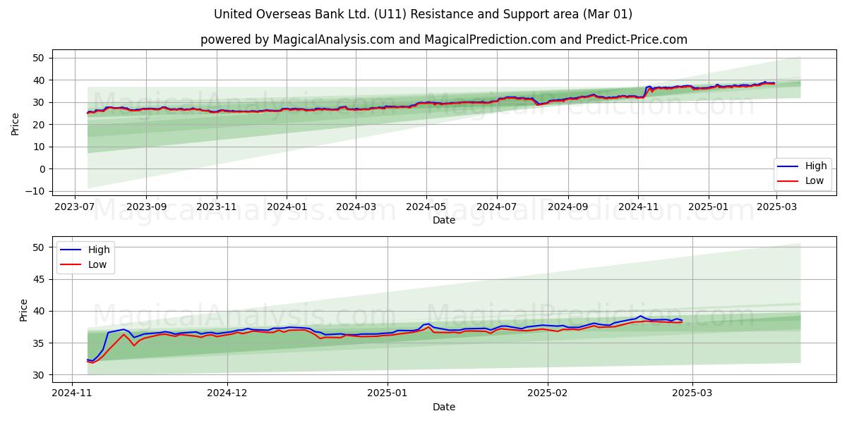  United Overseas Bank Ltd. (U11) Support and Resistance area (01 Mar) 