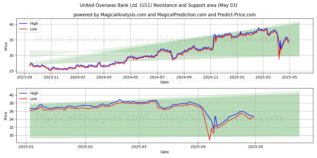 United Overseas Bank Ltd. (U11) Support and Resistance area (03 May) United Overseas Bank Ltd. (U11) Support and Resistance area (03 May)